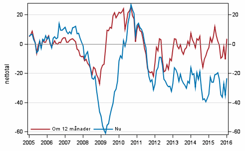 Figurbilaga 4. Finlands ekonomi 