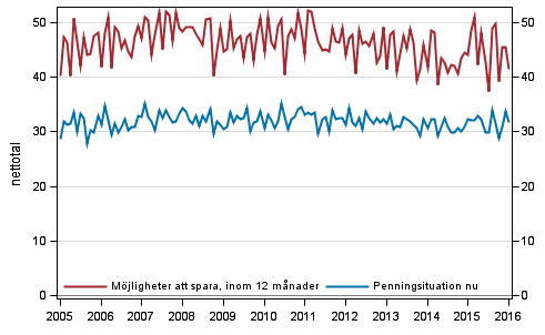 Figurbilaga 8. Hushllets penningsituation och mjligheter att spara