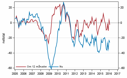 Figurbilaga 4. Finlands ekonomi 