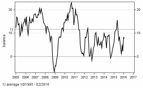 Consumer confidence indicator (CCI)