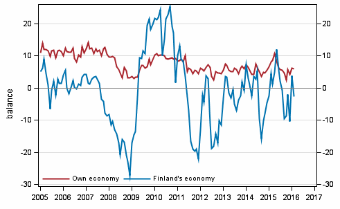 Consumers' expectations concerning their own and Finland's economy in 12 months' time