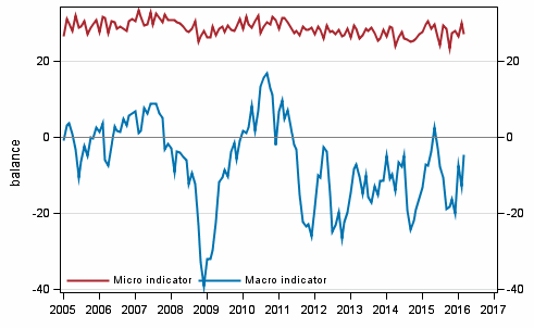 Appendix figure 2. Micro and macro indicators