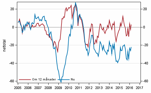 Figurbilaga 4. Finlands ekonomi 