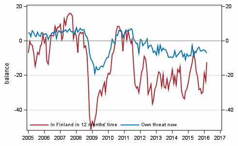 Appendix figure 6. Unemployment