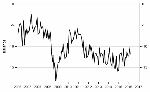 Appendix figure10. Spending on durables, next 12 months vs last 12 months