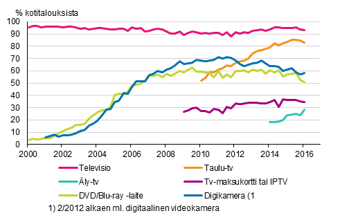 Liitekuvio 13. Televisiolaitteet kotitalouksissa 2/2000-2/2016 (15-74-vuotiaiden kohdehenkilöiden taloudet)