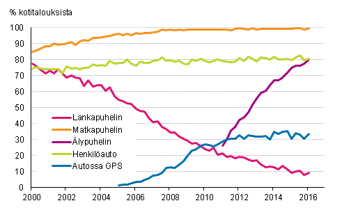 Liitekuvio 15. Puhelimet ja auto kotitalouksissa 2/2000-2/2016 (15-74-vuotiaiden kohdehenkilöiden taloudet)