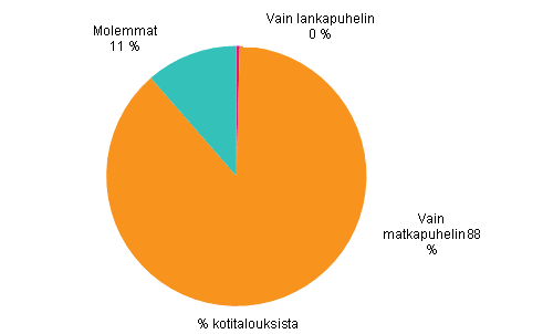 Liitekuvio 16. Lankapuhelin ja matkapuhelin kotitalouksissa, helmikuu 2016