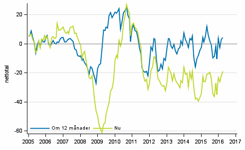 Figurbilaga 4. Finlands ekonomi 