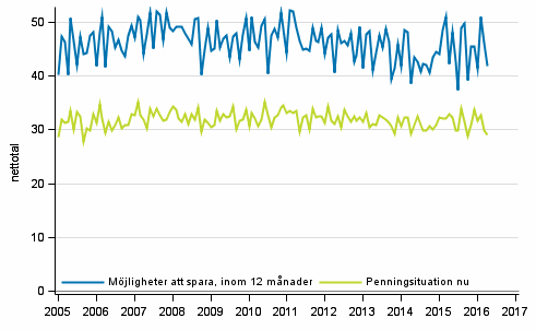 Figurbilaga 8. Hushllets penningsituation och mjligheter att spara