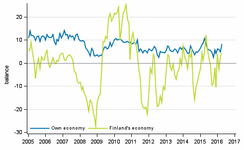 Consumers' expectations concerning their own and Finland's economy in 12 months' time 