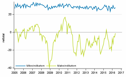 Figurbilaga 2. Mikro- och makroindikatorer