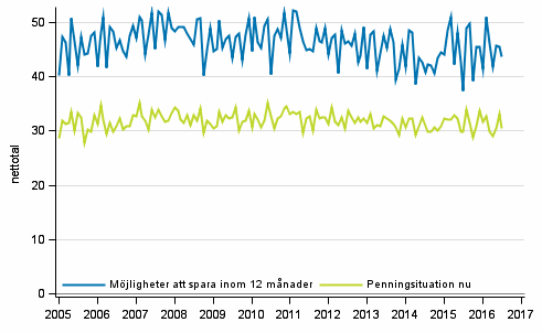 Figurbilaga 8. Hushllets penningsituation och mjligheter att spara