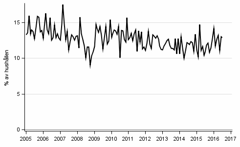 Figurbilaga 9. Hushllets avsikter att ta ln, inom 12 mnader