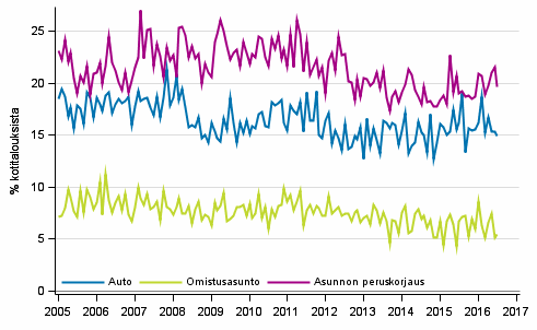 Liitekuvio 11. Kotitalouden ostoaikomukset, 12 kk:n sisll