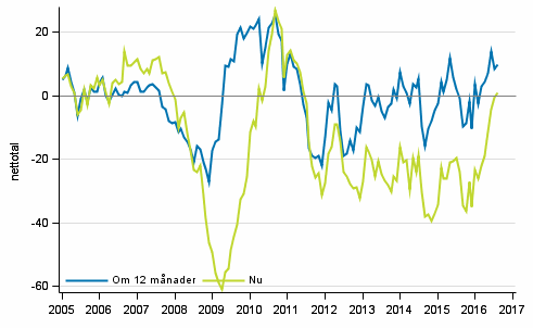 Figurbilaga 4. Finlands ekonomi 