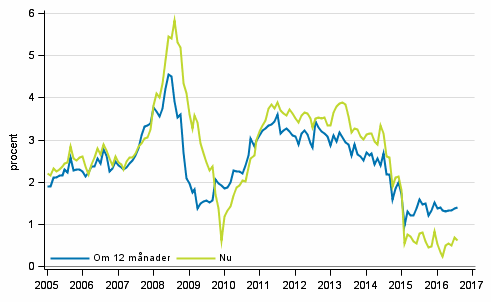 Figurbilaga 5. Inflation