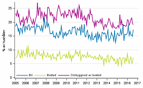 Figurbilaga 11. Hushllets avsikter att kpa, inom 12 mnader