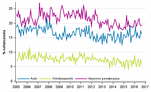 Liitekuvio 11. Kotitalouden ostoaikomukset, 12 kk:n sisll