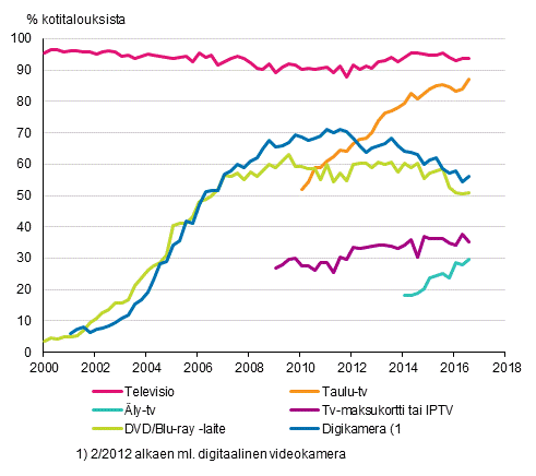 Liitekuvio 13. Televisiolaitteet kotitalouksissa 2/2000–8/2016 (15–74-vuotiaiden kohdehenkilöiden taloudet)