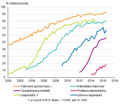 Liitekuvio 14. Tietotekniikka kotitalouksissa 2/2000–8/2016 (15–74-vuotiaiden kohdehenkilöiden taloudet)