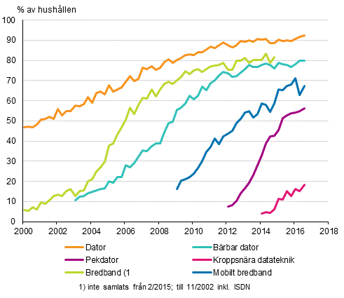 Figurbilaga 14. Informationsteknik i hushllen 2/2000–8/2016 (15–74-riga mlpersoners hushll)