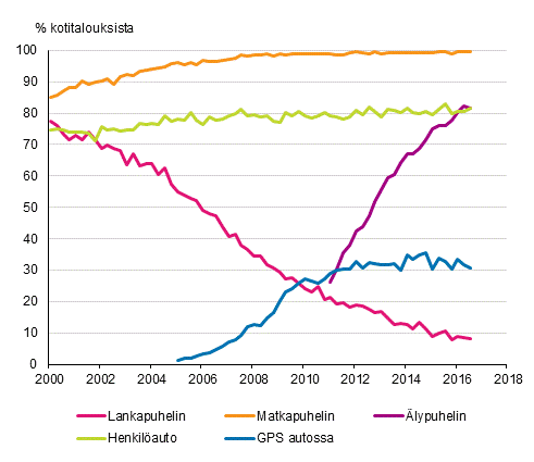 Liitekuvio 15. Puhelimet ja auto kotitalouksissa 2/2000–8/2016 (15–74-vuotiaiden kohdehenkilöiden taloudet)