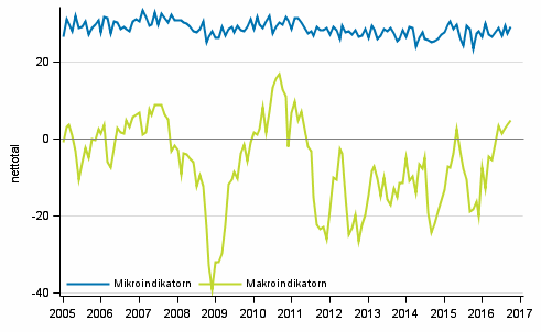 Figurbilaga 2. Mikro- och makroindikatorer