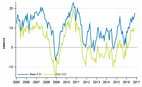 Appendix figure 1. Consumer confidence indicator (CCI)