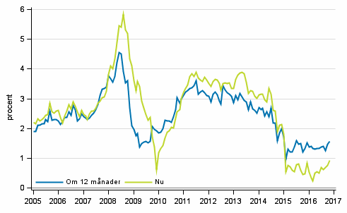 Figurbilaga 5. Inflation