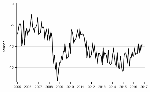 Appendix figure10. Spending on durables, next 12 months vs last 12 months