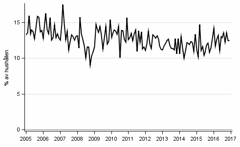 Figurbilaga 9. Hushllets avsikter att ta ln, inom 12 mnader