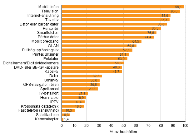 Figurbilaga 12. Förekomsten av apparater och anslutningar i hushållen, november 2016