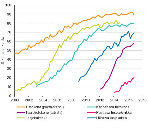 Liitekuvio 14. Tietotekniikka kotitalouksissa 2/2000–11/2016 (15–74-vuotiaiden kohdehenkiliden taloudet)