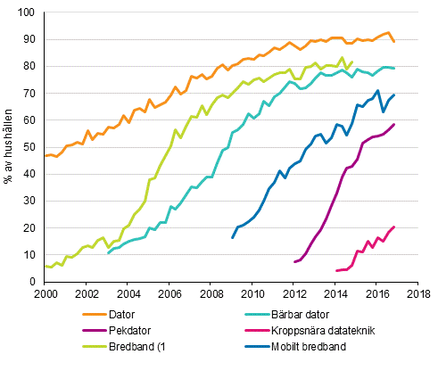 Figurbilaga 14. Informationsteknik i hushllen 2/2000–11/2016 (15–74-riga mlpersoners hushll)