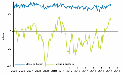 Figurbilaga 2. Mikro- och makroindikatorer