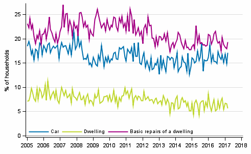 Appendix figure 11. Household's intentions to buy, next 12 months