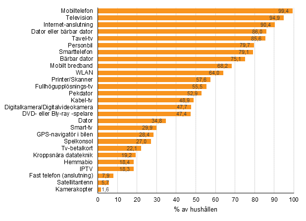 Figurbilaga 12. Frekomsten av apparater och anslutningar i hushllen, februari 2017