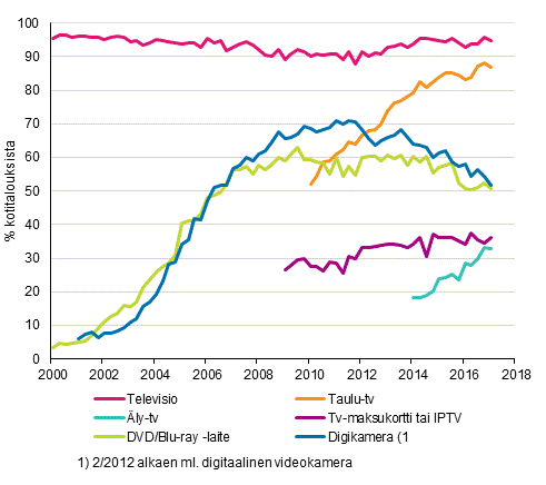 Liitekuvio 13. Televisiolaitteet kotitalouksissa 2/2000–2/2017 (15–74-vuotiaiden kohdehenkiliden taloudet)