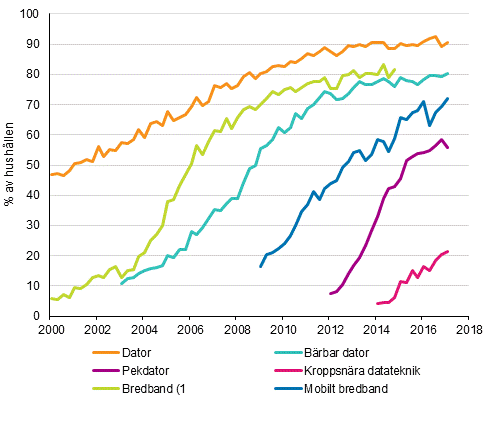 Figurbilaga 14. Informationsteknik i hushllen 2/2000–2/2017 (15–74-riga mlpersoners hushll)