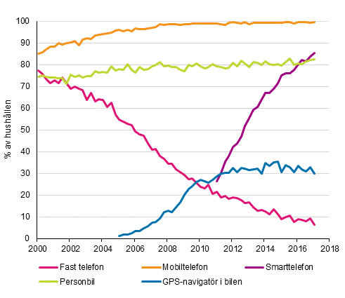 Figurbilaga 15. Telefoner och bil i hushllen 2/2000–2/2017 (15–74-riga mlpersoners hushll)