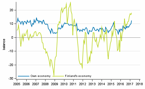 Consumers' expectations concerning their own and Finland's economy in 12 months' time 