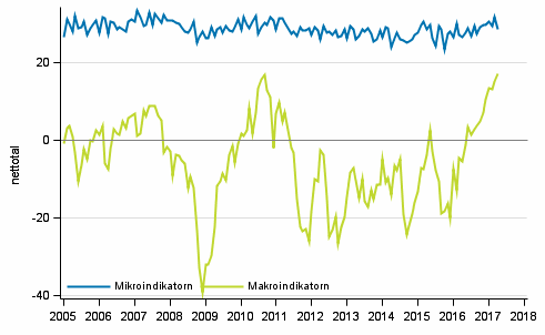 Figurbilaga 2. Mikro- och makroindikatorer