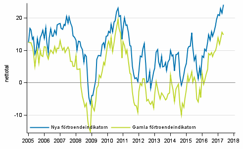 Figurbilaga 1. Konsumenternas frtroendeindikator 