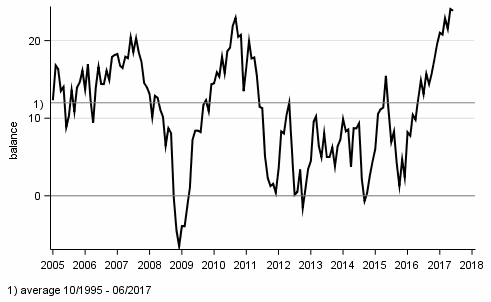 Consumer confidence indicator (CCI)