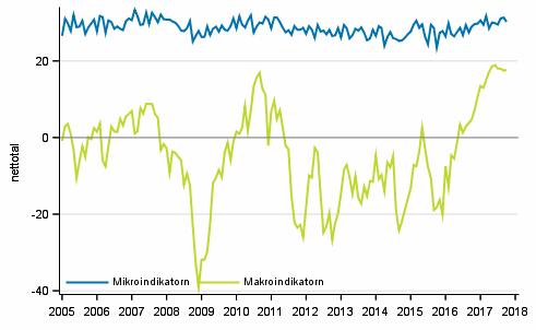 Figurbilaga 2. Mikro- och makroindikatorer