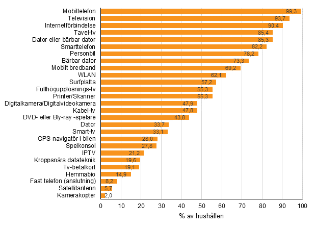 Figurbilaga 12. Frekomsten av apparater och anslutningar i hushllen, november 2017