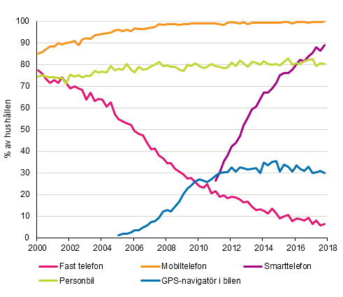 Figurbilaga 15. Telefoner och bil i hushllen 2/2000–11/2017 (15–74-riga mlpersoners hushll)