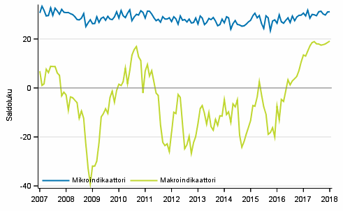 Liitekuvio 2. Mikro- ja makrotalouden indikaattorit