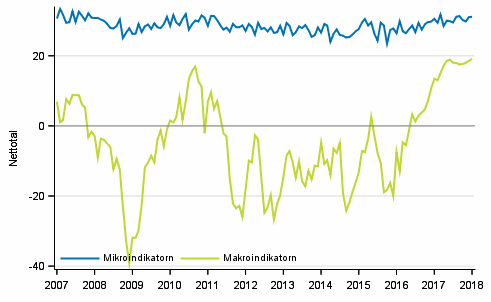 Figurbilaga 2. Mikro- och makroindikatorer